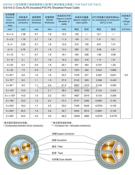 xlpe cable diameter chart.